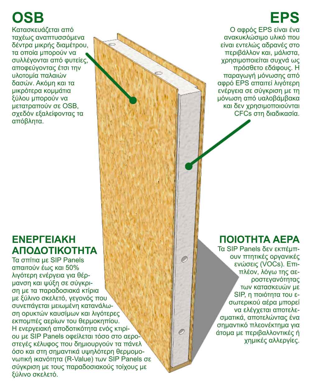 Τρόπος κατασκευής των SIP Panels Detailed structure of SIP Panels